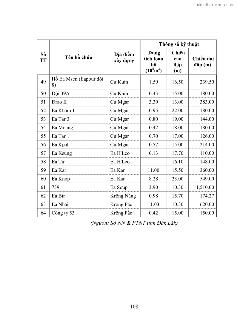 Luận văn thạc sĩ quản lý công Quản lý nhà nước về khai thác và bảo vệ các công trình thủy lợi lớn và vừa trên địa bàn tỉnh Đắk Lắk - 10 Trang 115