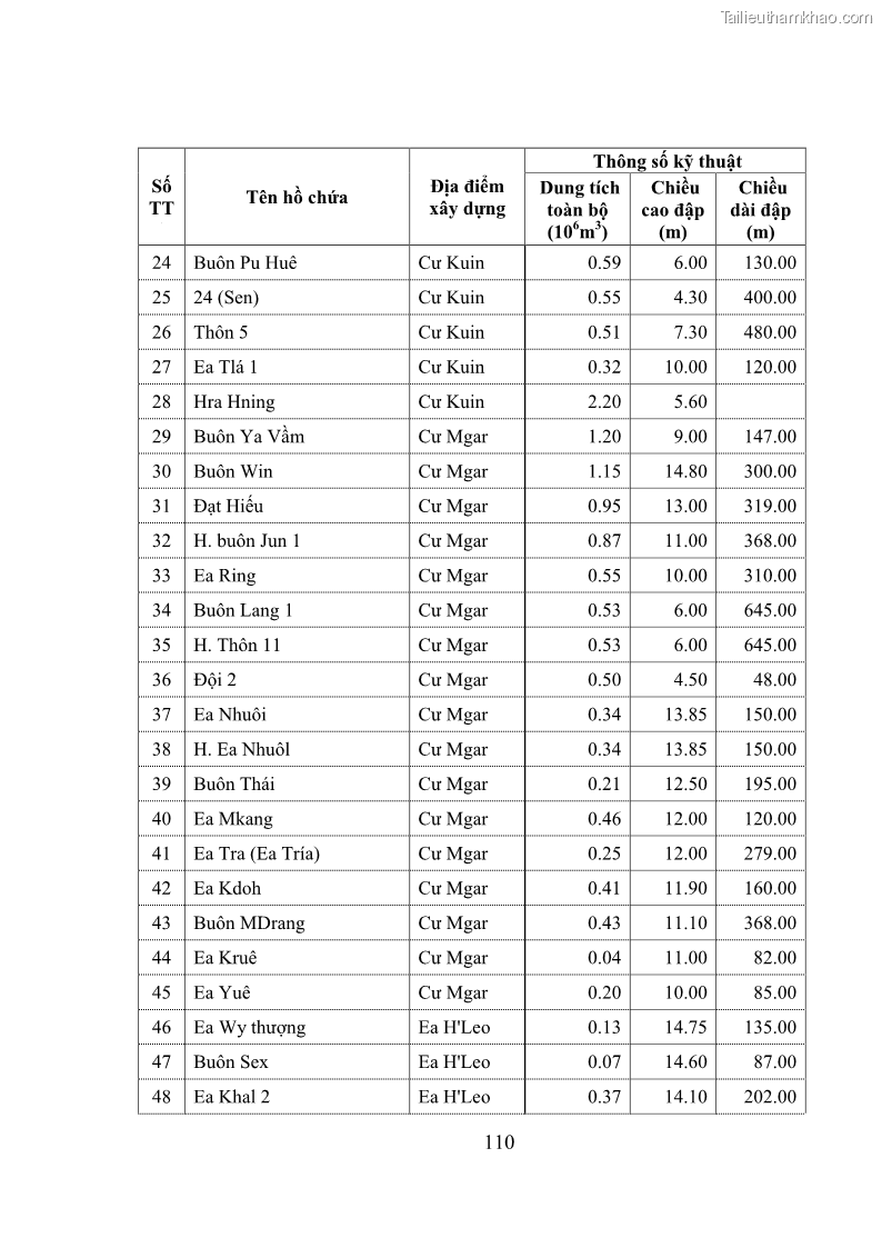 Luận văn thạc sĩ quản lý công Quản lý nhà nước về khai thác và bảo vệ các công trình thủy lợi lớn và vừa trên địa bàn tỉnh Đắk Lắk - 10 Trang 117