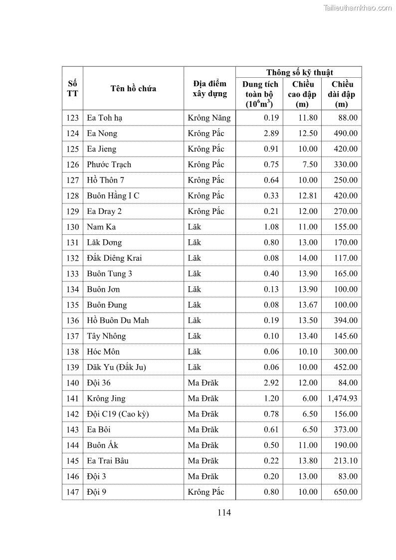 Luận văn thạc sĩ quản lý công Quản lý nhà nước về khai thác và bảo vệ các công trình thủy lợi lớn và vừa trên địa bàn tỉnh Đắk Lắk - 11 Trang 121