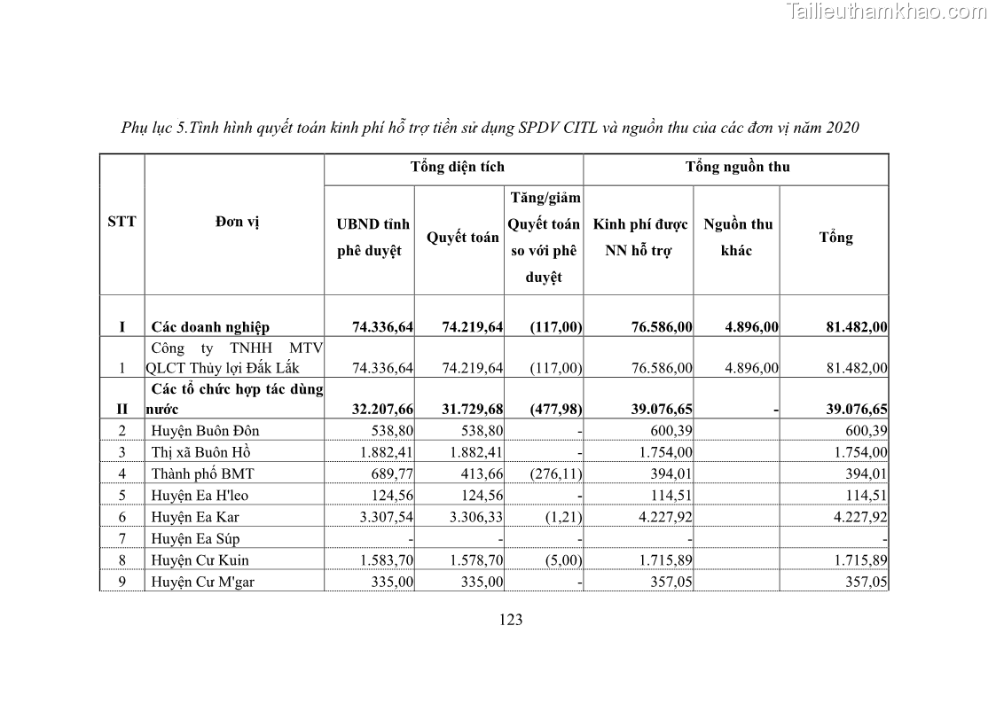 Luận văn thạc sĩ quản lý công Quản lý nhà nước về khai thác và bảo vệ các công trình thủy lợi lớn và vừa trên địa bàn tỉnh Đắk Lắk - 11 Trang 130