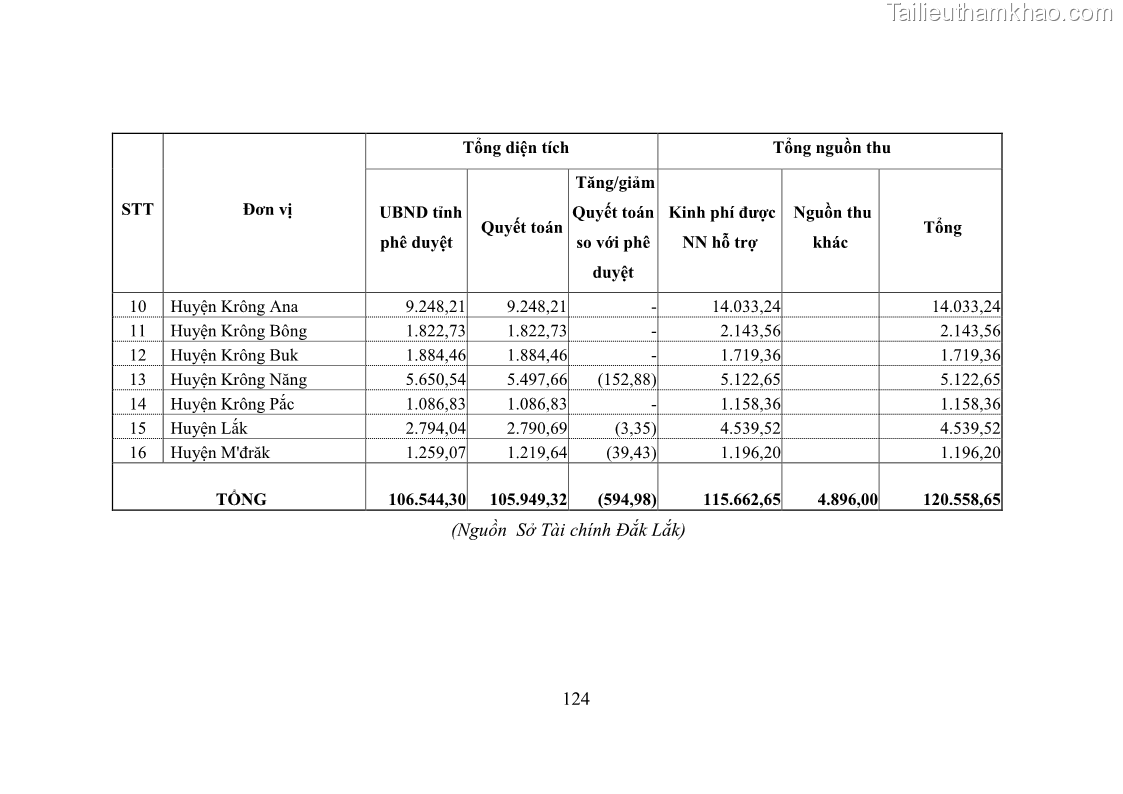 Luận văn thạc sĩ quản lý công Quản lý nhà nước về khai thác và bảo vệ các công trình thủy lợi lớn và vừa trên địa bàn tỉnh Đắk Lắk - 11 Trang 131