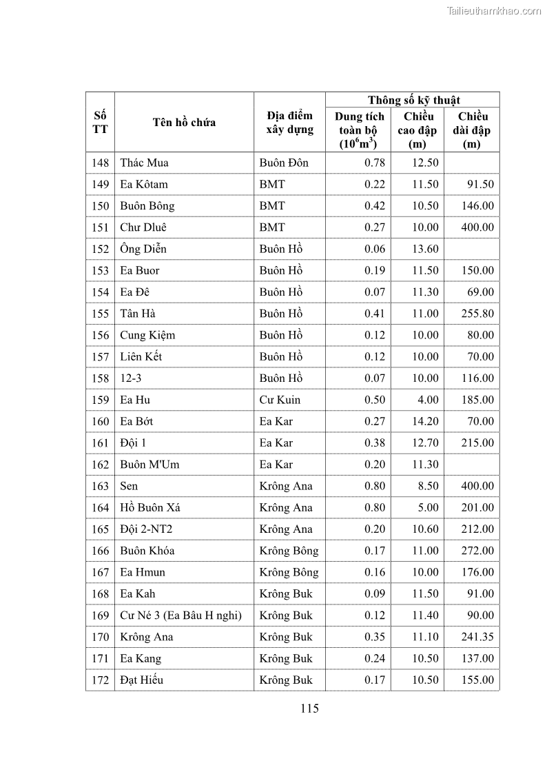 Luận văn thạc sĩ quản lý công Quản lý nhà nước về khai thác và bảo vệ các công trình thủy lợi lớn và vừa trên địa bàn tỉnh Đắk Lắk - 11 Trang 122