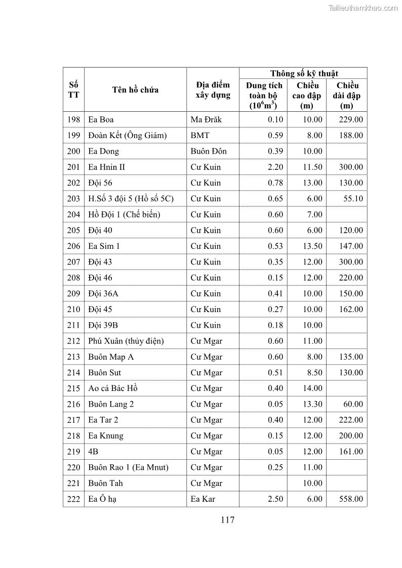 Luận văn thạc sĩ quản lý công Quản lý nhà nước về khai thác và bảo vệ các công trình thủy lợi lớn và vừa trên địa bàn tỉnh Đắk Lắk - 11 Trang 124