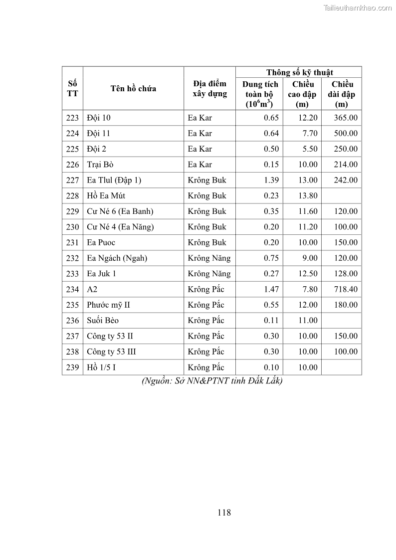 Luận văn thạc sĩ quản lý công Quản lý nhà nước về khai thác và bảo vệ các công trình thủy lợi lớn và vừa trên địa bàn tỉnh Đắk Lắk - 11 Trang 125