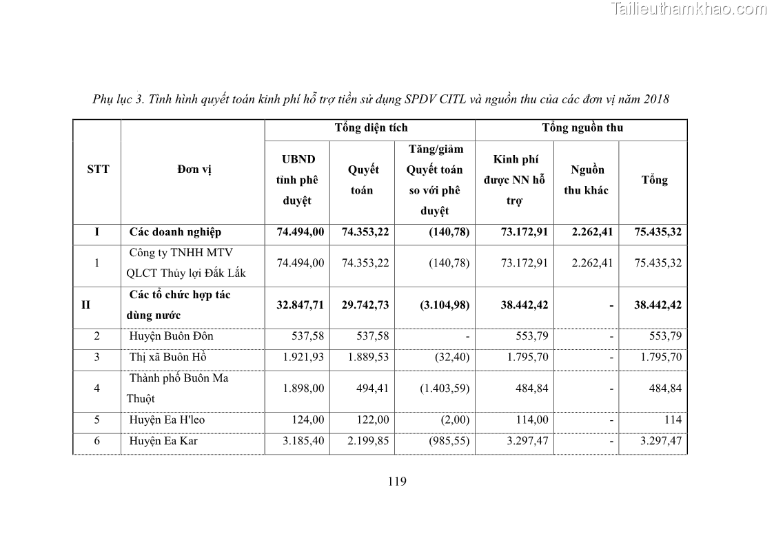 Luận văn thạc sĩ quản lý công Quản lý nhà nước về khai thác và bảo vệ các công trình thủy lợi lớn và vừa trên địa bàn tỉnh Đắk Lắk - 11 Trang 126