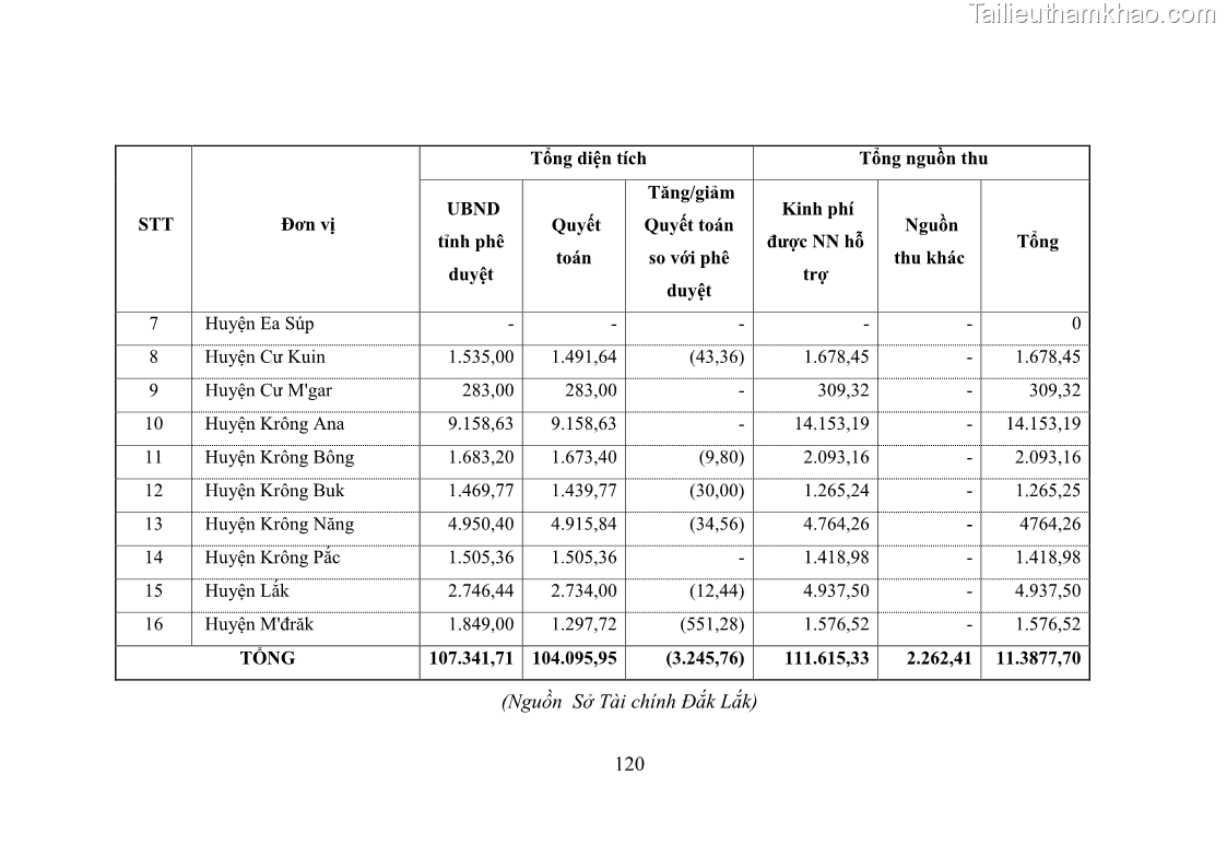 Luận văn thạc sĩ quản lý công Quản lý nhà nước về khai thác và bảo vệ các công trình thủy lợi lớn và vừa trên địa bàn tỉnh Đắk Lắk - 11 Trang 127