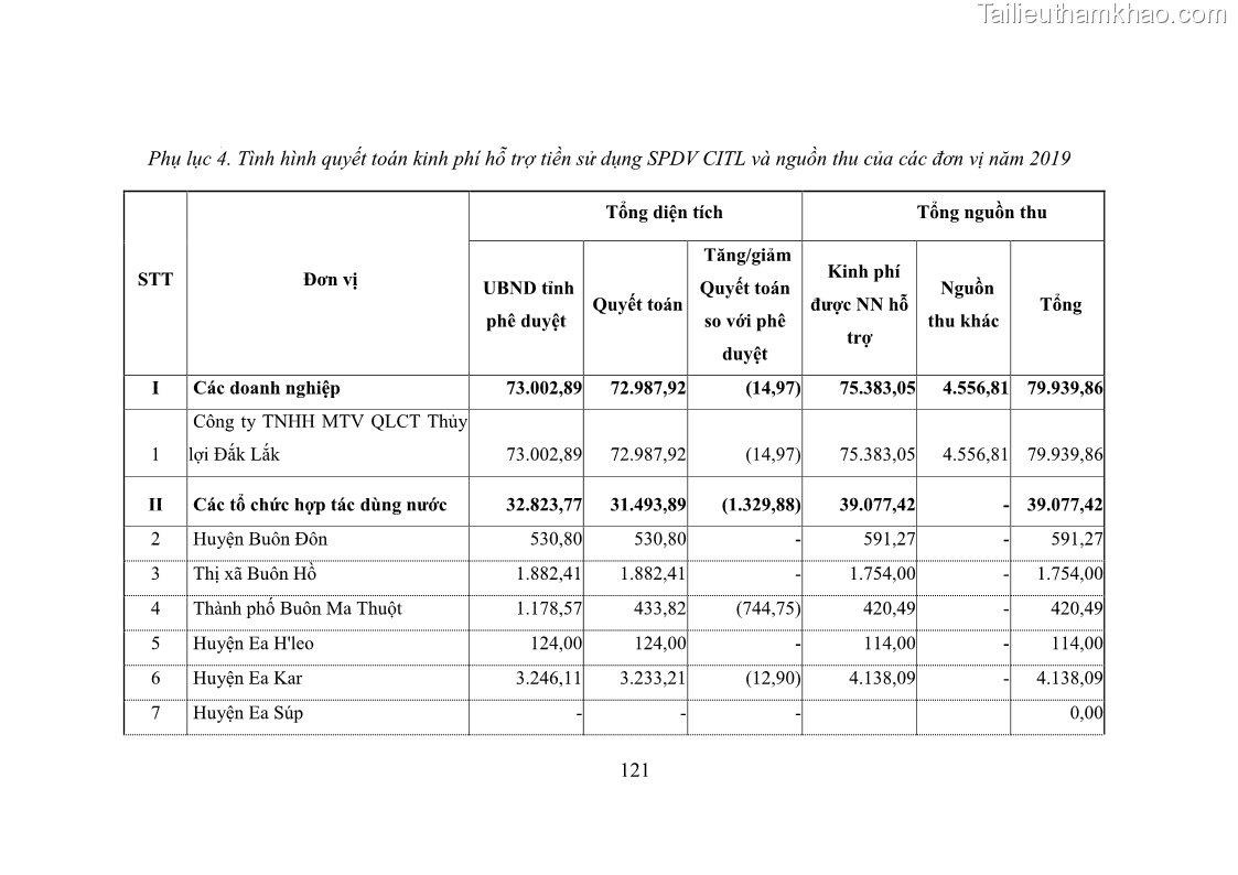 Luận văn thạc sĩ quản lý công Quản lý nhà nước về khai thác và bảo vệ các công trình thủy lợi lớn và vừa trên địa bàn tỉnh Đắk Lắk - 11 Trang 128