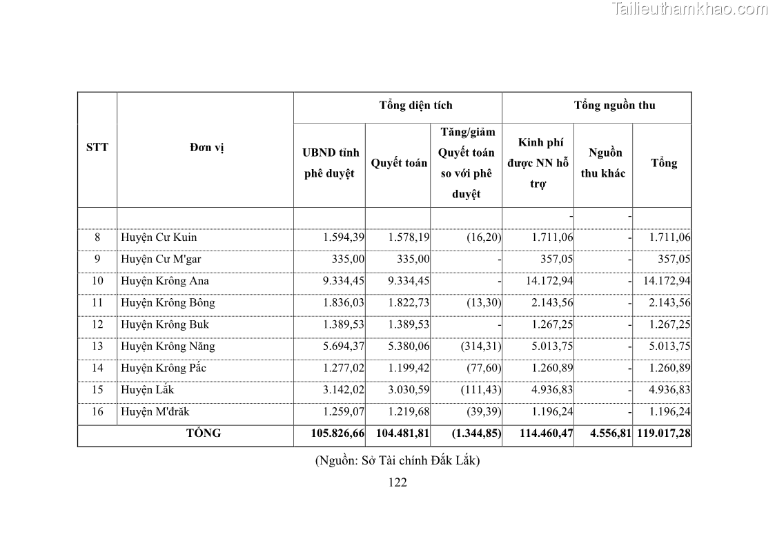 Luận văn thạc sĩ quản lý công Quản lý nhà nước về khai thác và bảo vệ các công trình thủy lợi lớn và vừa trên địa bàn tỉnh Đắk Lắk - 11 Trang 129