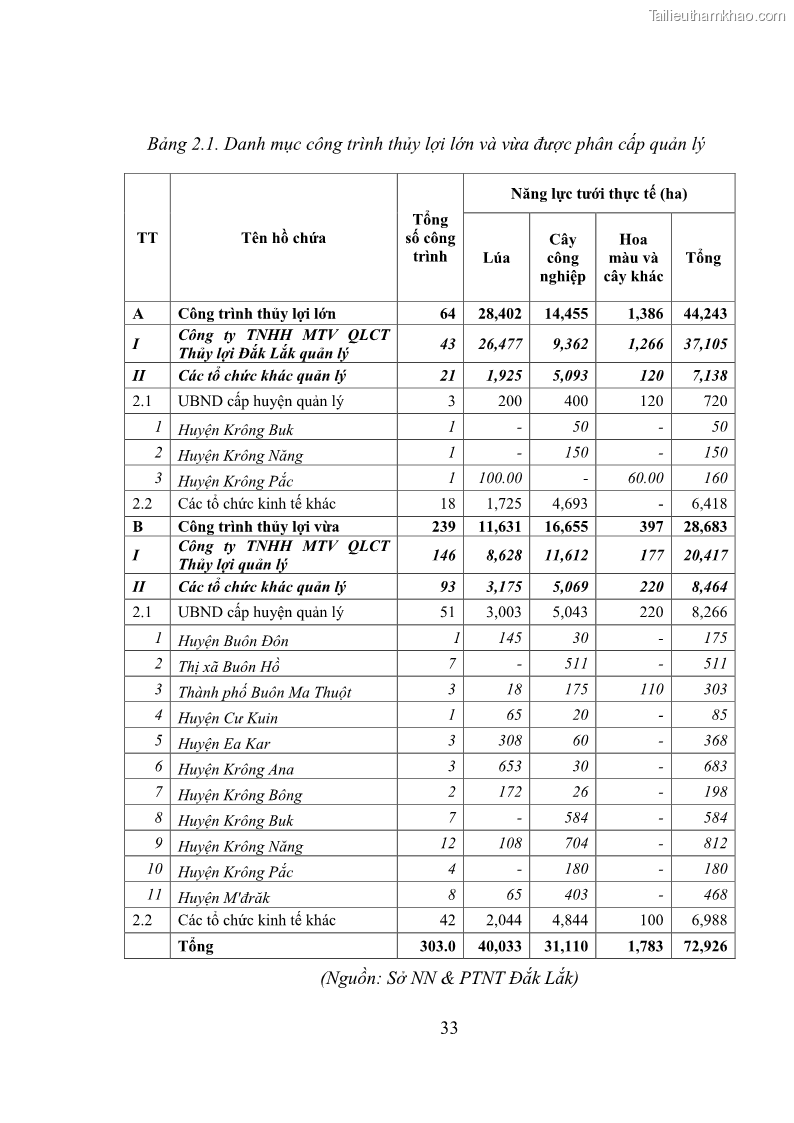 Luận văn thạc sĩ quản lý công Quản lý nhà nước về khai thác và bảo vệ các công trình thủy lợi lớn và vừa trên địa bàn tỉnh Đắk Lắk - 4 Trang 40
