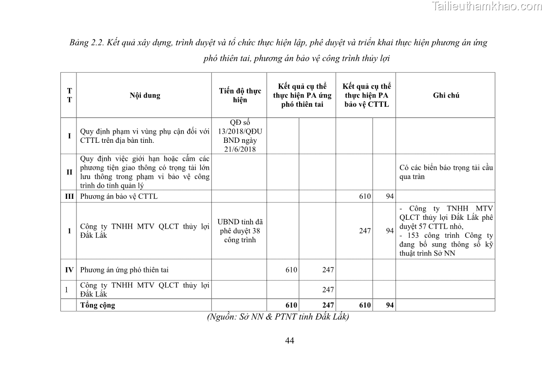 Luận văn thạc sĩ quản lý công Quản lý nhà nước về khai thác và bảo vệ các công trình thủy lợi lớn và vừa trên địa bàn tỉnh Đắk Lắk - 5 Trang 51