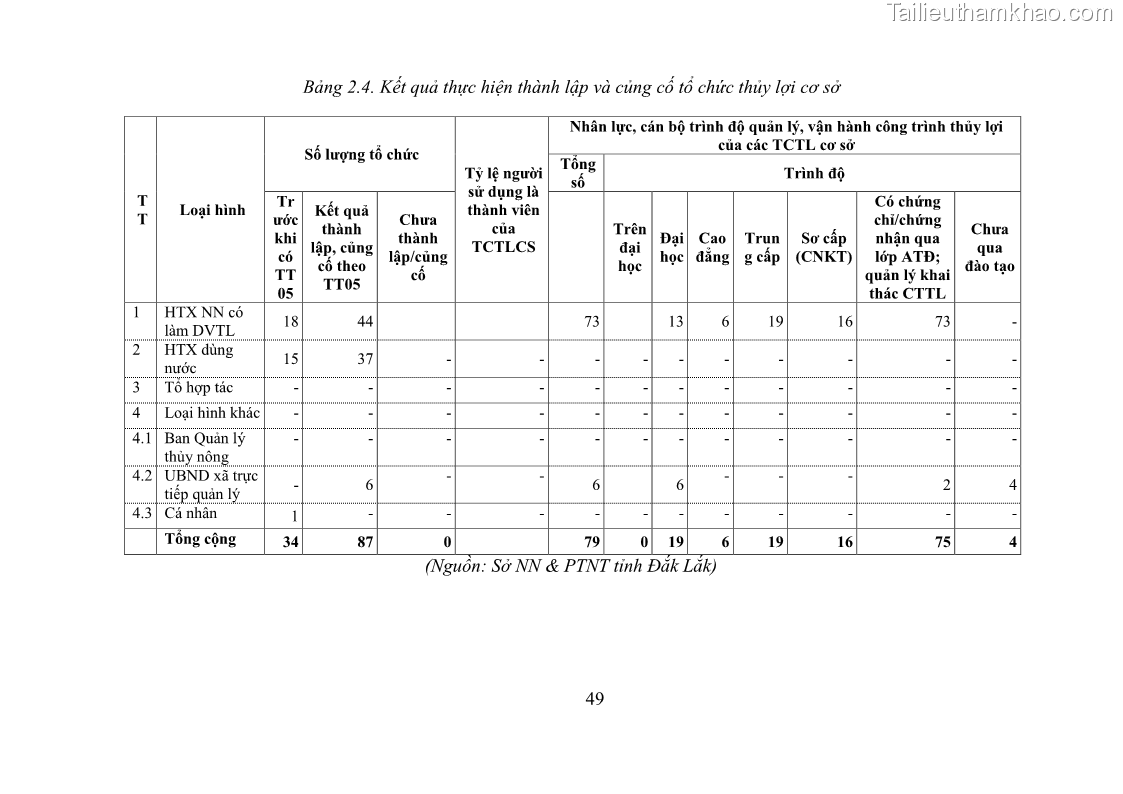 Luận văn thạc sĩ quản lý công Quản lý nhà nước về khai thác và bảo vệ các công trình thủy lợi lớn và vừa trên địa bàn tỉnh Đắk Lắk - 5 Trang 56
