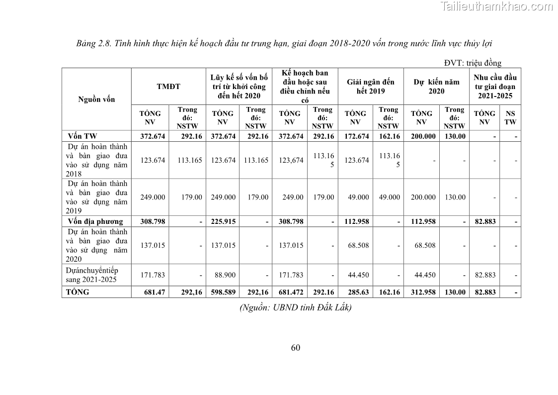 Luận văn thạc sĩ quản lý công Quản lý nhà nước về khai thác và bảo vệ các công trình thủy lợi lớn và vừa trên địa bàn tỉnh Đắk Lắk - 6 Trang 67