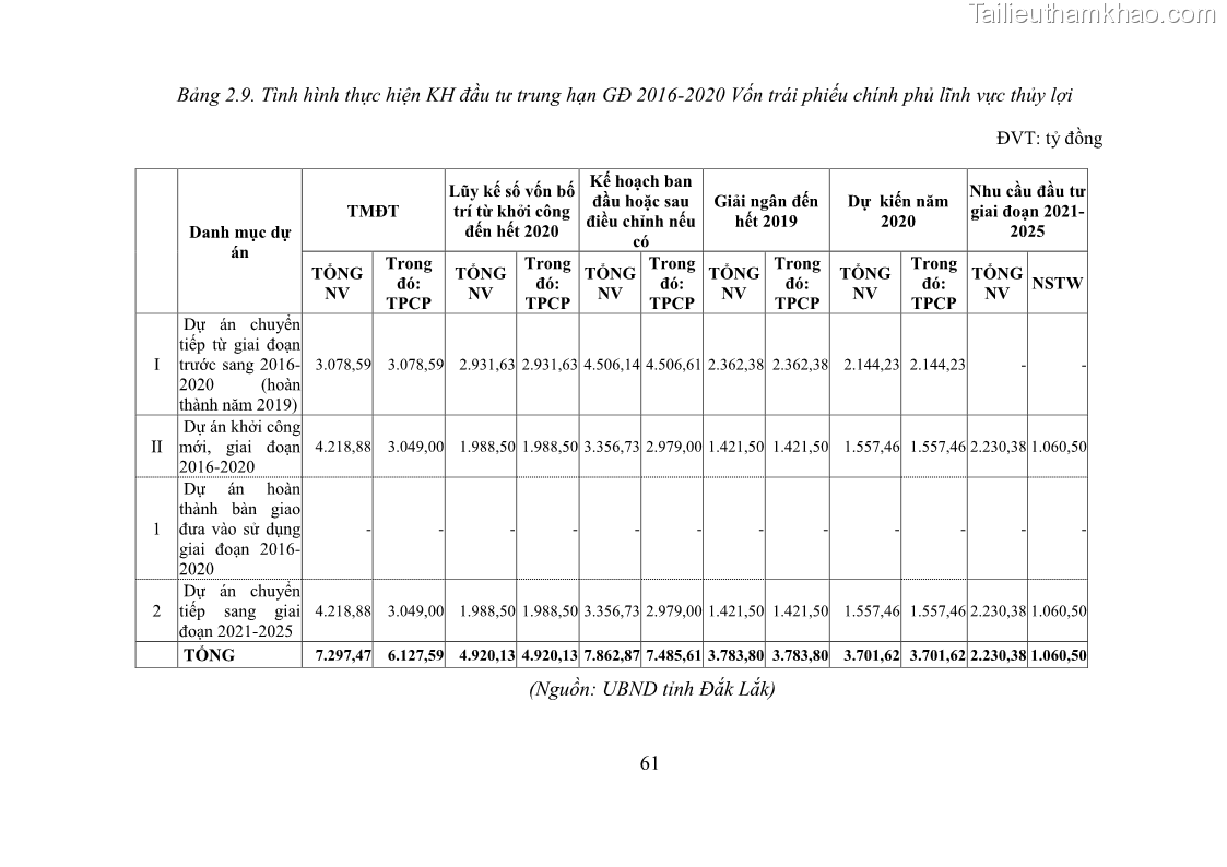 Luận văn thạc sĩ quản lý công Quản lý nhà nước về khai thác và bảo vệ các công trình thủy lợi lớn và vừa trên địa bàn tỉnh Đắk Lắk - 6 Trang 68