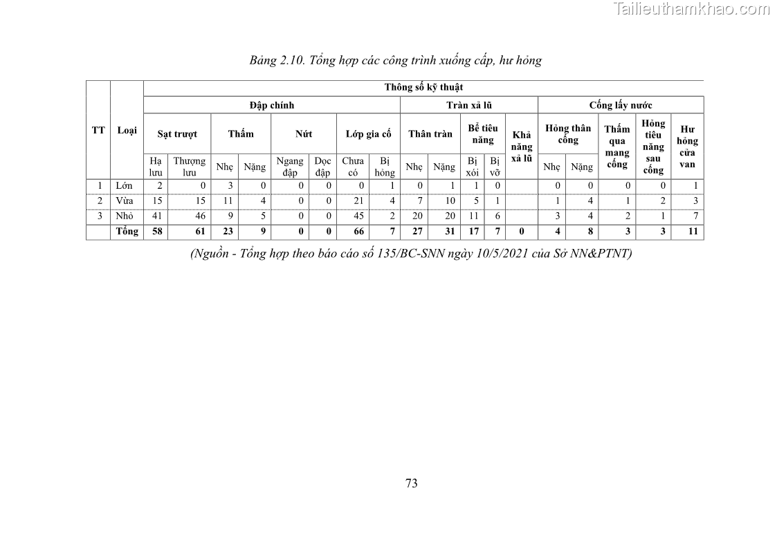 Luận văn thạc sĩ quản lý công Quản lý nhà nước về khai thác và bảo vệ các công trình thủy lợi lớn và vừa trên địa bàn tỉnh Đắk Lắk - 7 Trang 80