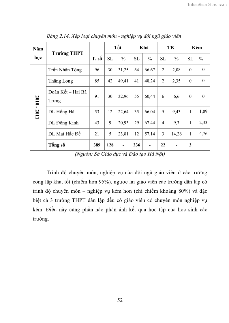 Luận văn thạc sĩ quản lý giáo dục Quản lý phát triển đội ngũ giáo viên các trường trung học phổ thông quận Hai Bà Trưng, Hà Nội trong bối cảnh hiện nay - 5 Trang 60