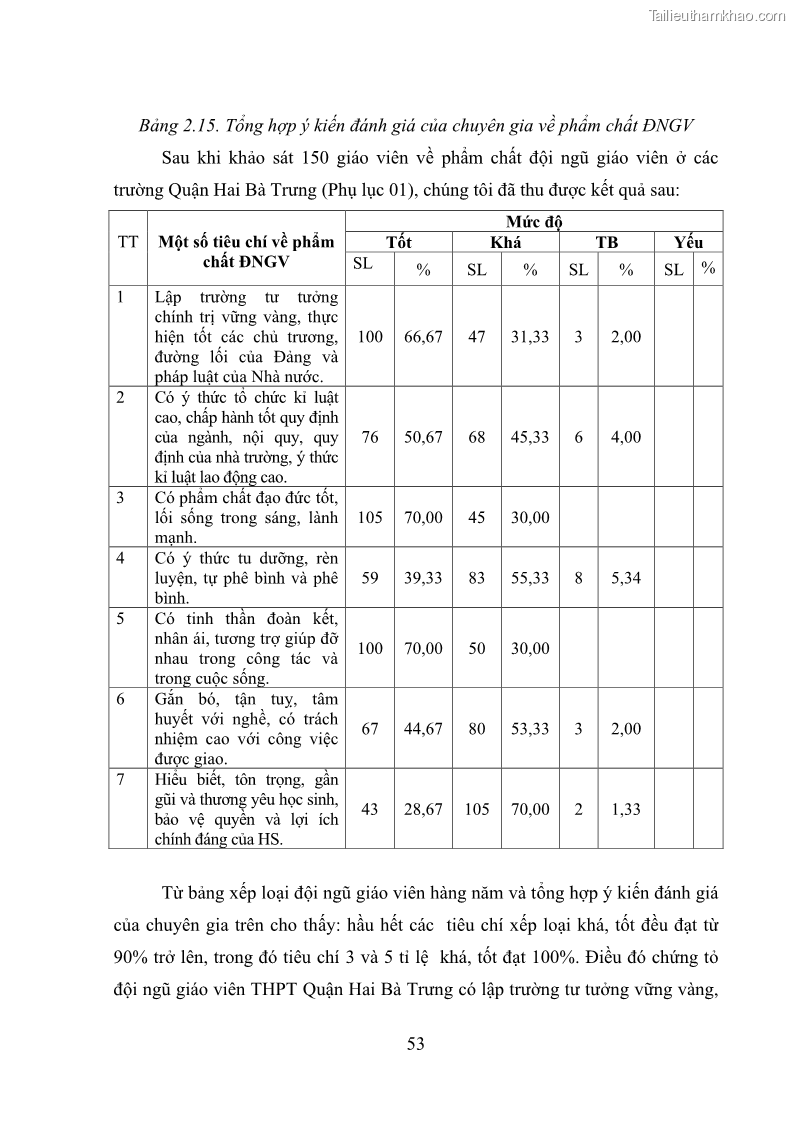 Luận văn thạc sĩ quản lý giáo dục Quản lý phát triển đội ngũ giáo viên các trường trung học phổ thông quận Hai Bà Trưng, Hà Nội trong bối cảnh hiện nay - 6 Trang 61
