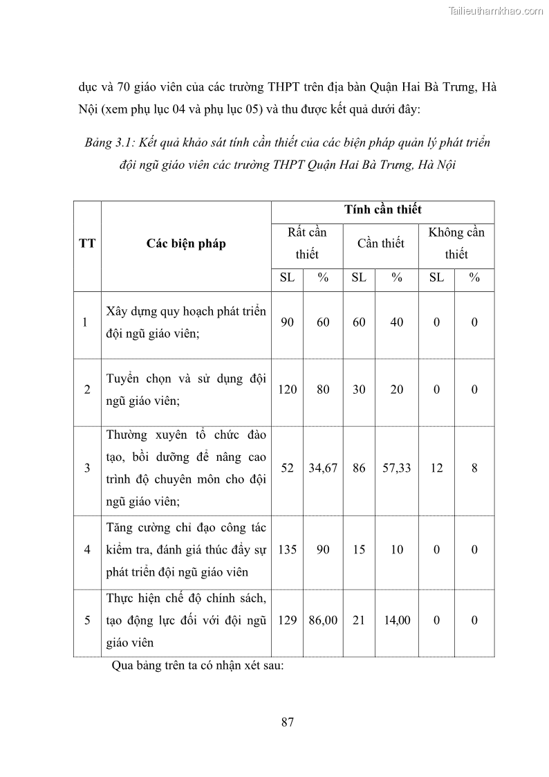 Luận văn thạc sĩ quản lý giáo dục Quản lý phát triển đội ngũ giáo viên các trường trung học phổ thông quận Hai Bà Trưng, Hà Nội trong bối cảnh hiện nay - 8 Trang 95