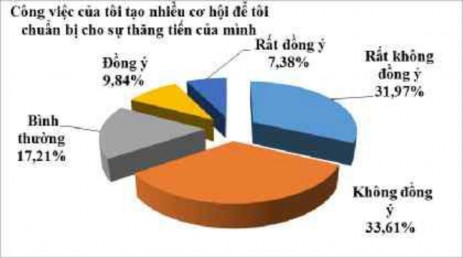Biểu đồ 2 3 Kết quả khảo sát về công việc tạo nhiều cơ hội để chuẩn 1