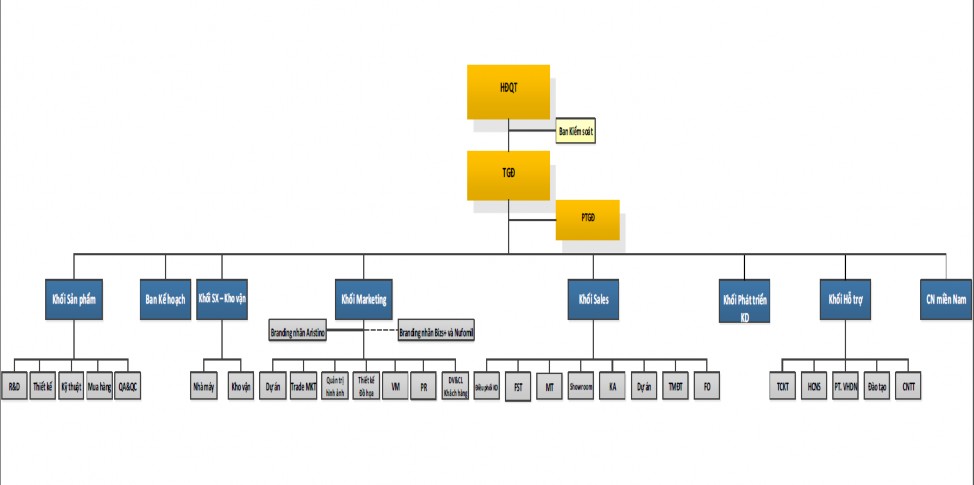 Hình 2 1 Cơ cấu tổ chức công ty cổ phần đầu tư K G Việt Nam Nguồn 1