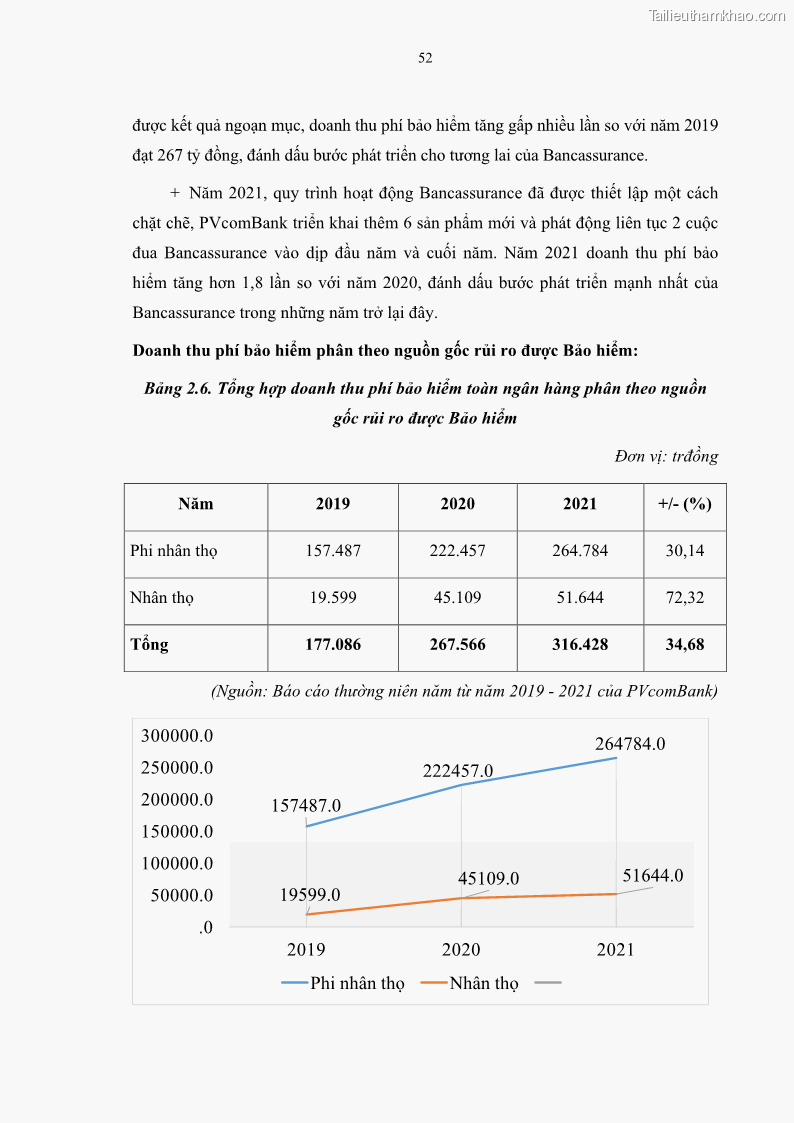 Luận văn thạc sĩ tài chính ngân hàng Phát triển hoạt động liên kết bảo hiểm - ngân hàng Bancassurance tại Ngân hàng TMCP Đại chúng Việt Nam - 6 Trang 65