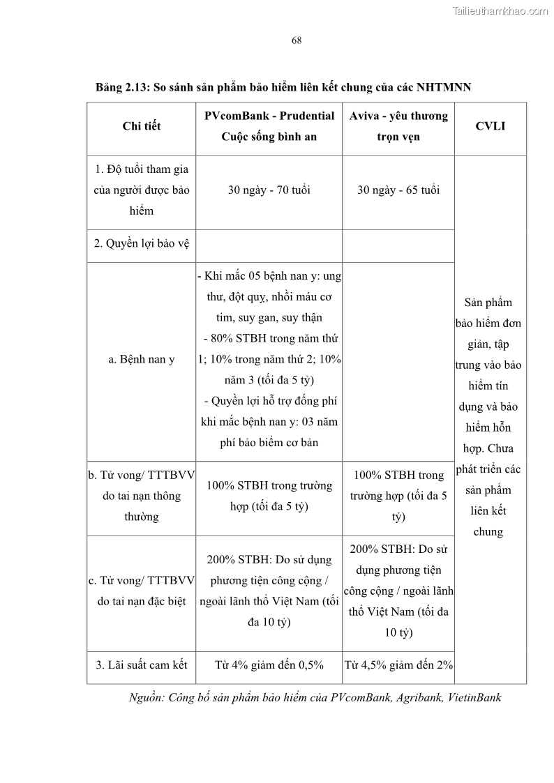 Luận văn thạc sĩ tài chính ngân hàng Phát triển hoạt động liên kết bảo hiểm - ngân hàng Bancassurance tại Ngân hàng TMCP Đại chúng Việt Nam - 7 Trang 81