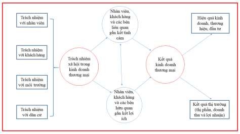 Hình 3 1 Mối quan hệ trách nhiệm xã hội và hoạt động kinh doanh Nguồn Tác 1