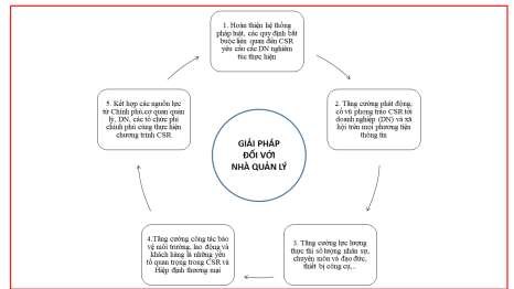 Hình 4 1 Giải pháp nâng cao CSR của DN đối với các cấp quản lý Nguồn Tác 1