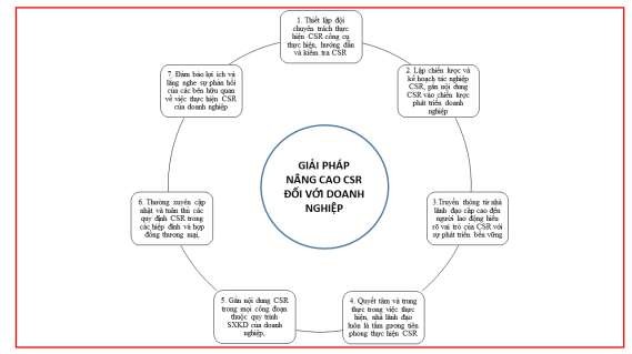 Hình 4 2 Các giải pháp nâng cao trách nhiệm xã hội trong kinh doanh đối với doanh 1