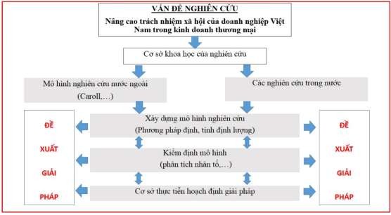 Hình 1 Khái quát quy trình nghiên cứu Nguồn Tác giả Xuất phát từ nghiên cứu 5