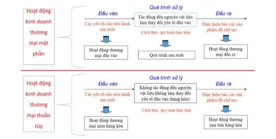 2 Đặc điểm Hình 2 1 Hoạt động kinh doanh Nguồn Tác giả tự xây dựng Hoạt 1