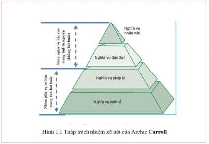 Trách nhiệm kinh tế Đòi hỏi DN phải đảm bảo lợi ích KT đối với các bên 1