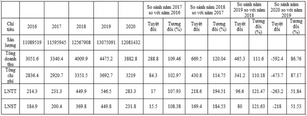 Nguồn Công ty CP May Sông Hồng a Sản lượng 1