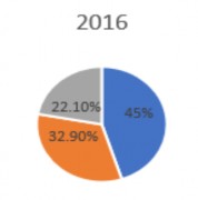 2019 22 45 33 2020 22 90 Miền Bắc 44 Miền Trung 33 10 Miền Nam Biểu đồ 2 3 1