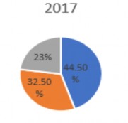 2019 22 45 33 2020 22 90 Miền Bắc 44 Miền Trung 33 10 Miền Nam Biểu đồ 2 3 2