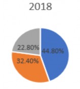2019 22 45 33 2020 22 90 Miền Bắc 44 Miền Trung 33 10 Miền Nam Biểu đồ 2 3 3