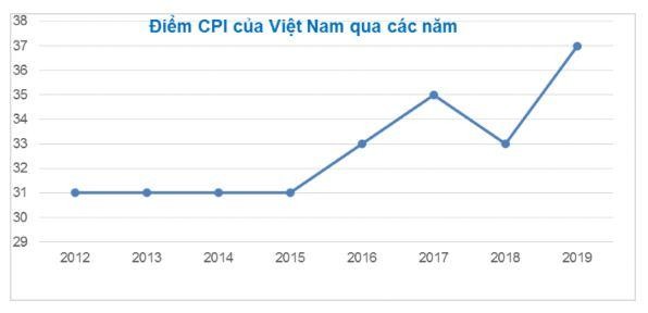 Nguồn Tổ chức Minh bạch Quốc tế 2019 PHỤ LỤC 02 XẾP HẠNG CÁC NƯỚC VỀ 1