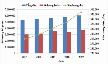 Tổng Đàn Bò Và Sản Lượng Thịt Bò Của Việt Nam Giai Đoạn 2015 – 2019