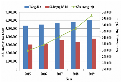 Hình 1 1 Tổng đàn bò và sản lượng thịt bò của Việt Nam giai đoạn 2015 – 1