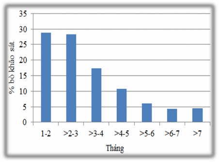 Hình 3 1 Thời gian từ sau khi đẻ đến khi phối giống thành công của bò cái Lai 1