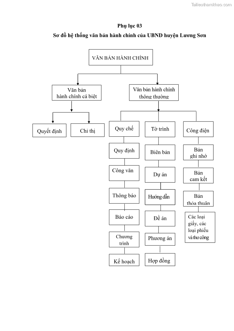 Khóa luận tốt nghiệp Soạn thảo và ban hành văn bản hành chính tại UBND huyện Lương Sơn, tỉnh Hòa Bình - 7 Trang 77