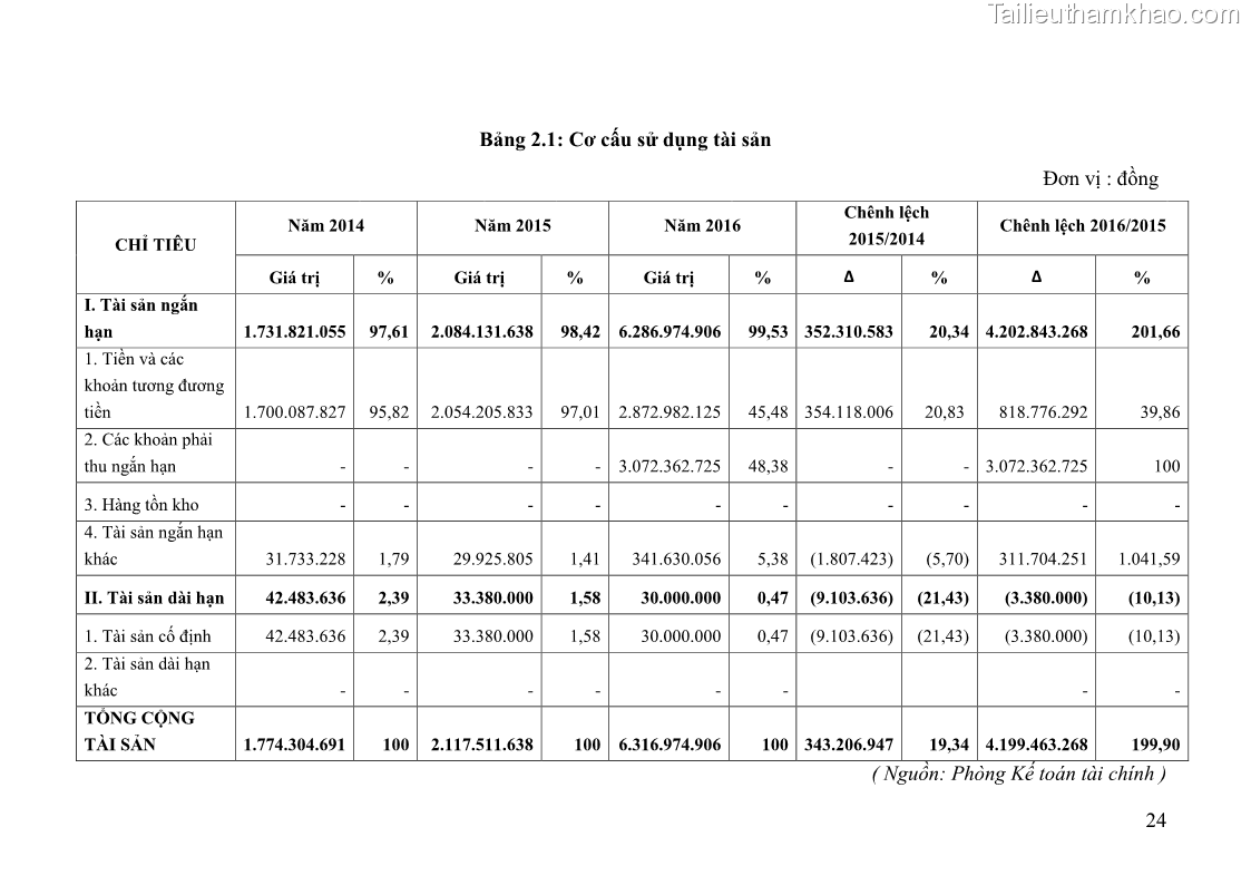 Khóa luận tốt nghiệp tài chính ngân hàng Phân tích tình hình tài chính tại Công ty TNHH Đầu tư Thương mại Hoàng Nam Phát - 3 Trang 34