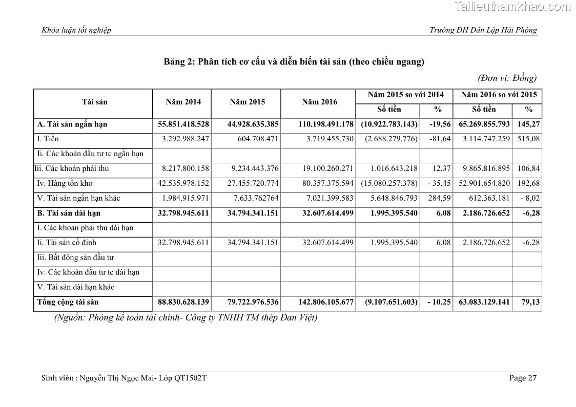 Khóa luận tốt nghiệp tài chính ngân hàng Phân tích tình hình tài chính tại Công ty Thép Đan Việt - 3 Trang 36