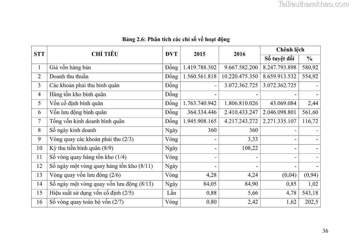 Khóa luận tốt nghiệp tài chính ngân hàng Phân tích tình hình tài chính tại Công ty TNHH Đầu tư Thương mại Hoàng Nam Phát - 4 Trang 46