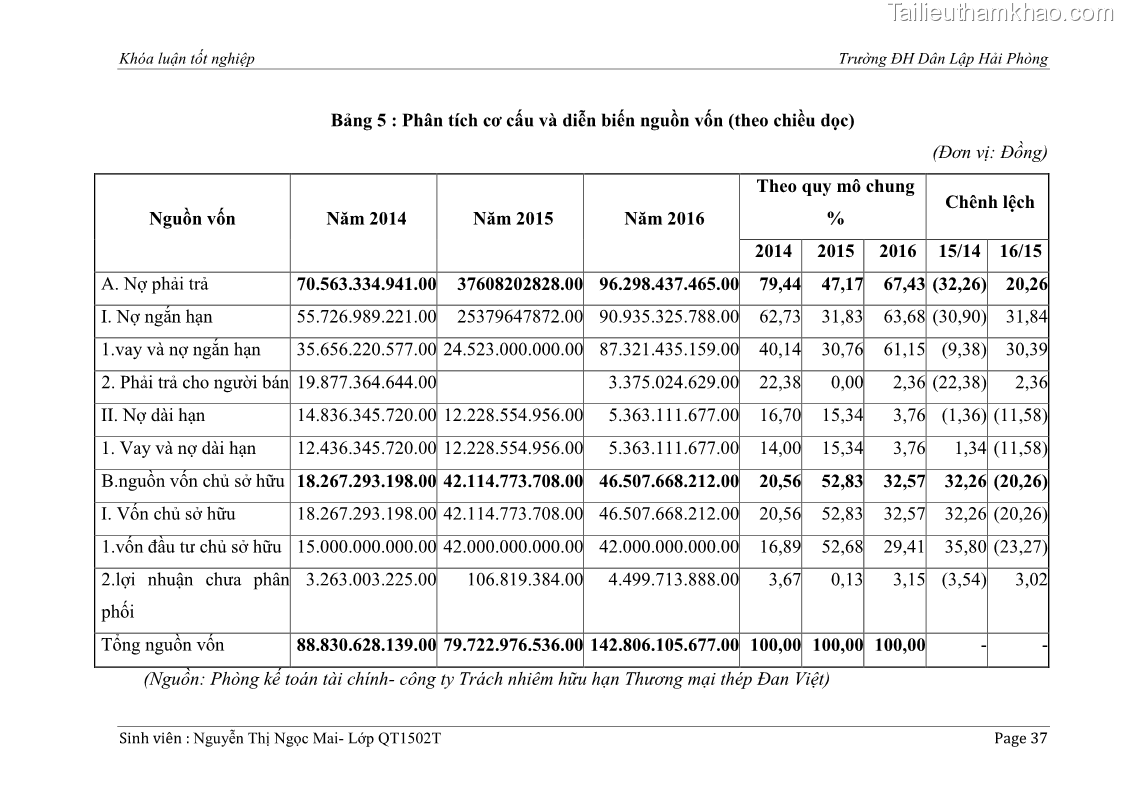 Khóa luận tốt nghiệp tài chính ngân hàng Phân tích tình hình tài chính tại Công ty Thép Đan Việt - 4 Trang 46