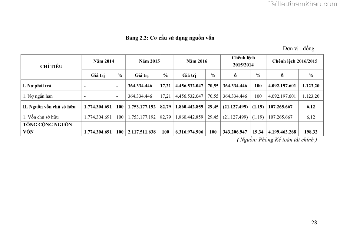 Khóa luận tốt nghiệp tài chính ngân hàng Phân tích tình hình tài chính tại Công ty TNHH Đầu tư Thương mại Hoàng Nam Phát - 4 Trang 38