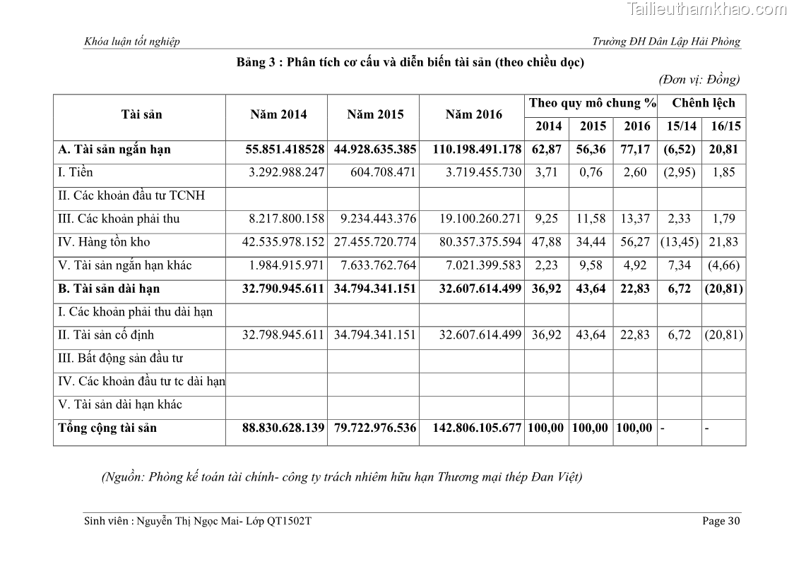Khóa luận tốt nghiệp tài chính ngân hàng Phân tích tình hình tài chính tại Công ty Thép Đan Việt - 4 Trang 39