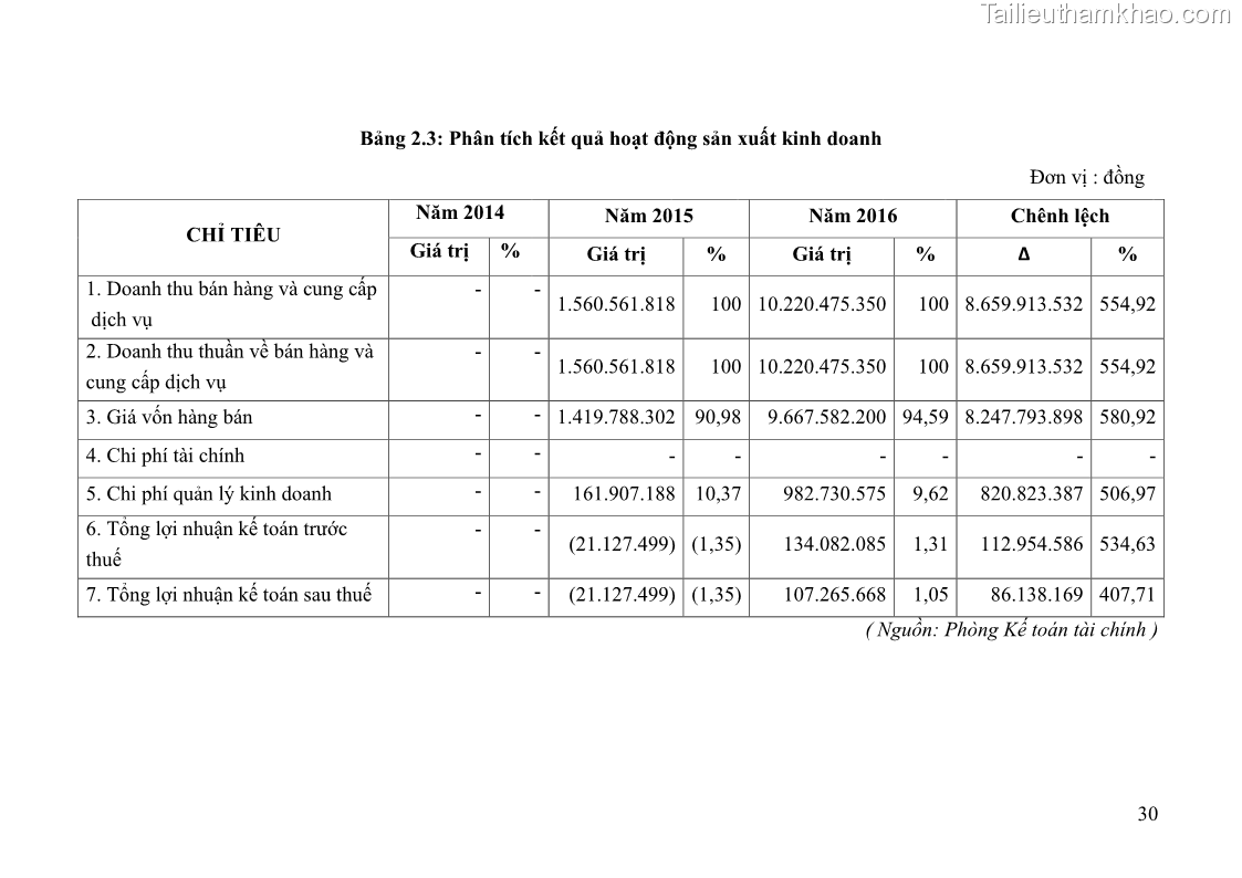 Khóa luận tốt nghiệp tài chính ngân hàng Phân tích tình hình tài chính tại Công ty TNHH Đầu tư Thương mại Hoàng Nam Phát - 4 Trang 40