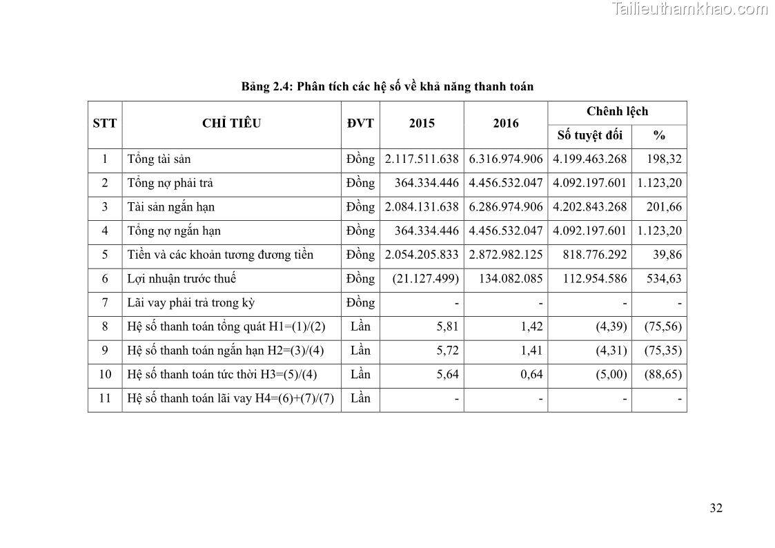 Khóa luận tốt nghiệp tài chính ngân hàng Phân tích tình hình tài chính tại Công ty TNHH Đầu tư Thương mại Hoàng Nam Phát - 4 Trang 42