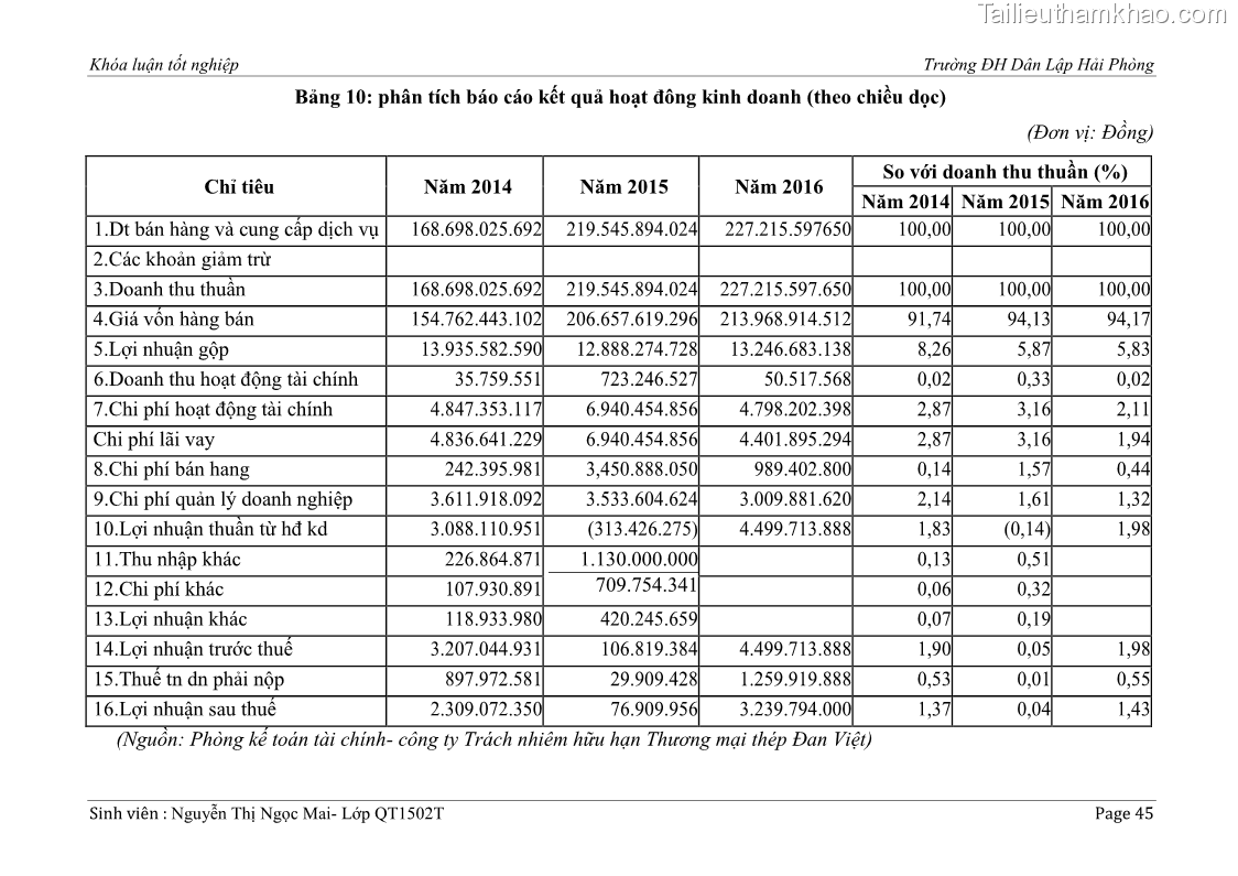 Khóa luận tốt nghiệp tài chính ngân hàng Phân tích tình hình tài chính tại Công ty Thép Đan Việt - 5 Trang 54