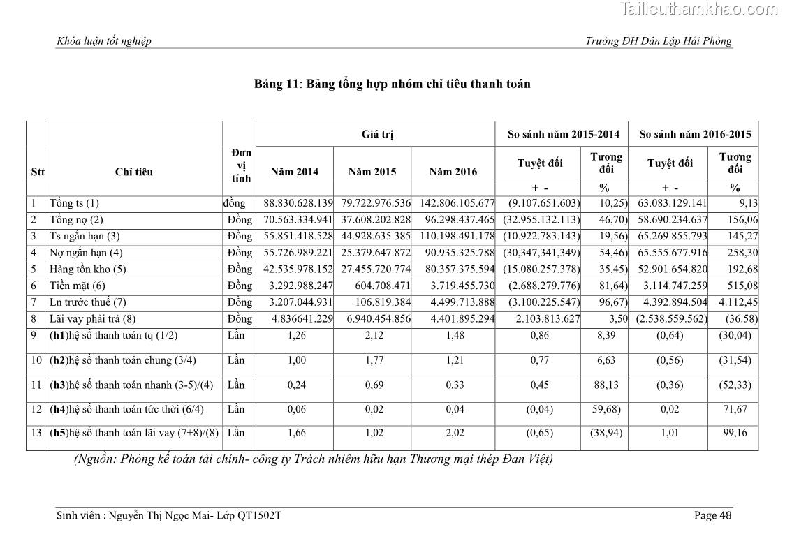 Khóa luận tốt nghiệp tài chính ngân hàng Phân tích tình hình tài chính tại Công ty Thép Đan Việt - 5 Trang 57